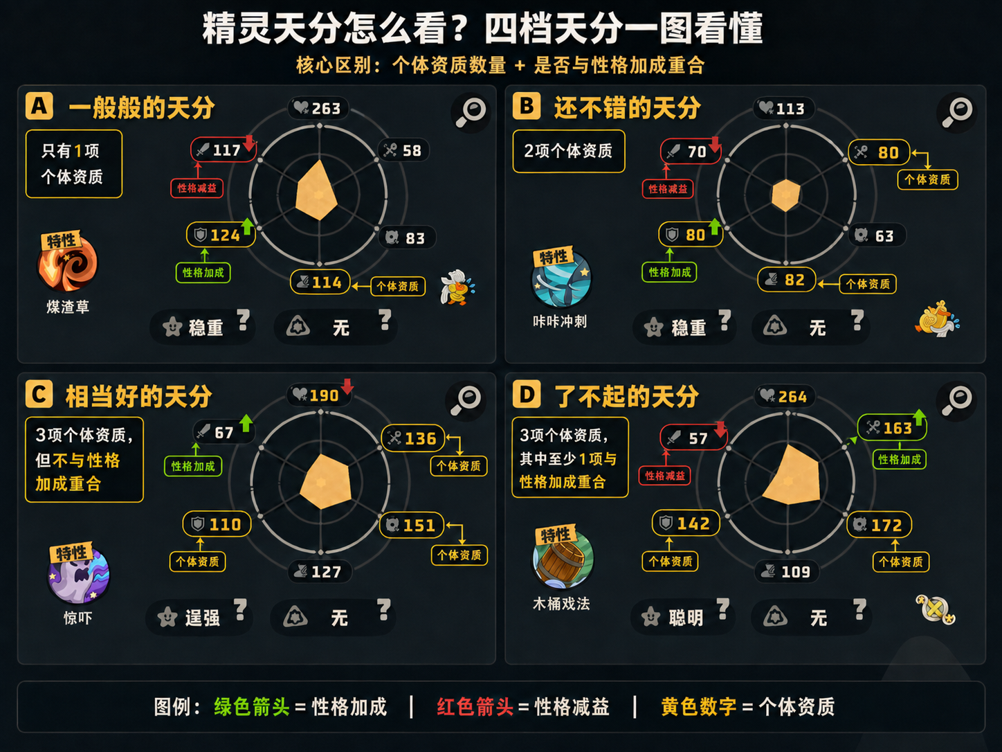 洛克王国世界精灵天分怎么看？四档天分区别详解